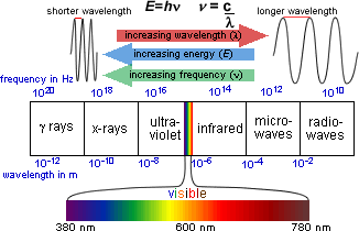 Electromagnetic Visible Spectrum