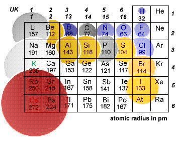 atomic radius of elements